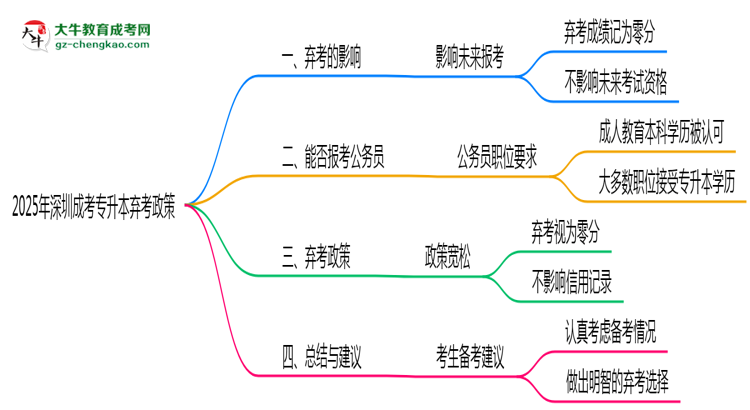 2025年深圳成考專升本棄考會禁考一年？官方回應(yīng)思維導(dǎo)圖