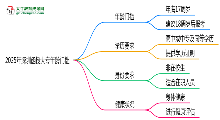 2025年深圳函授大專年齡門檻：最低多少歲可報(bào)？思維導(dǎo)圖