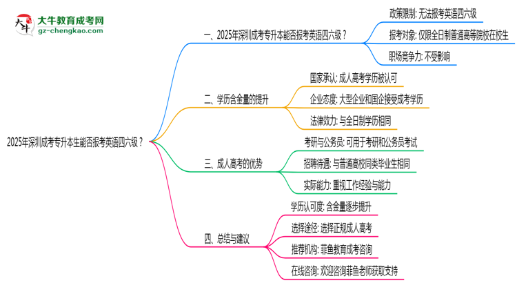 2025年深圳成考專升本生能否報考英語四六級？思維導圖