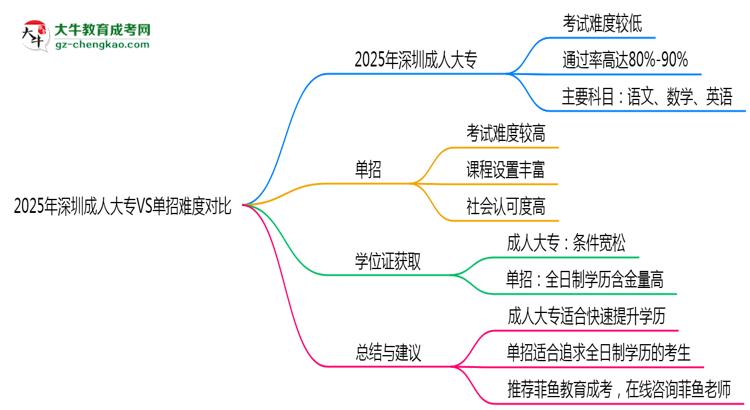 2025年深圳成人大專VS單招難度對(duì)比：哪個(gè)更簡(jiǎn)單？思維導(dǎo)圖