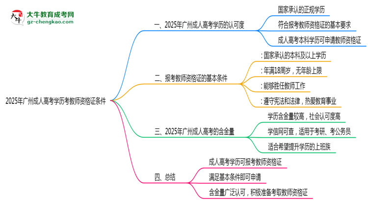 2025年廣州成人高考學歷考教師資格證條件思維導圖