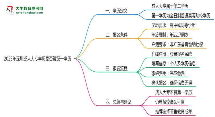 2025年深圳成人大專學(xué)歷是否算第一學(xué)歷？定義思維導(dǎo)圖