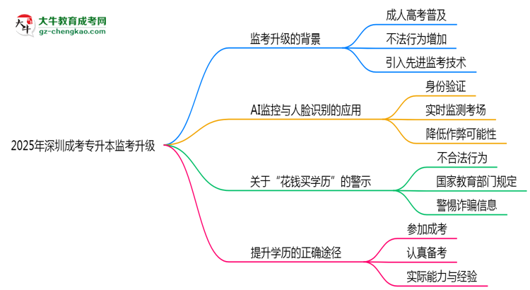 2025年深圳成考專升本監(jiān)考升級：AI監(jiān)控+人臉識別思維導圖