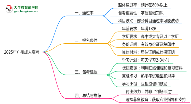 2025年廣州成人高考是否百分百通過？思維導圖