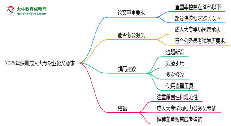 2025年深圳成人大專論文查重率要求：低于30%？思維導圖