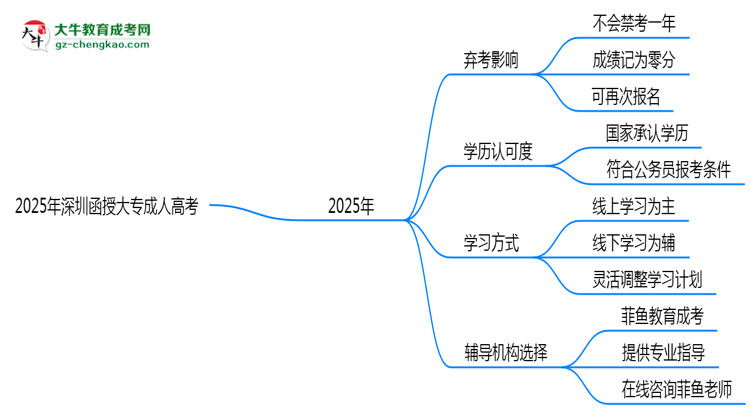 2025年深圳函授大專棄考會禁考一年？官方回應(yīng)思維導(dǎo)圖