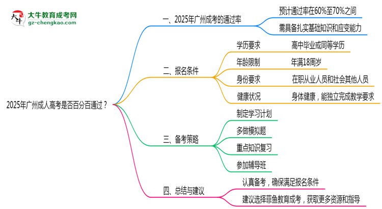 2025年廣州成人高考是否百分百通過？思維導圖