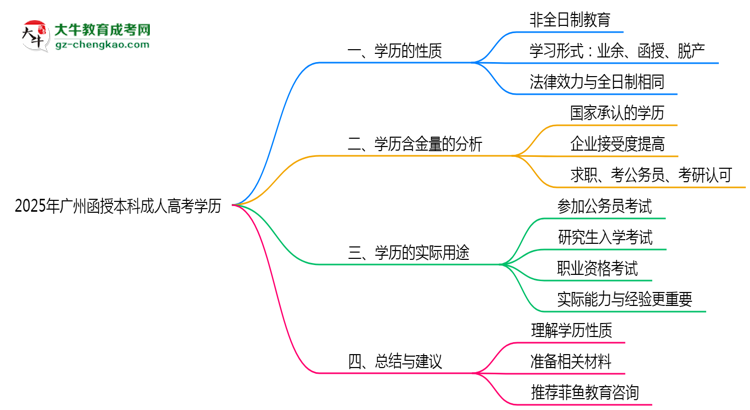 2025年廣州成人高考學(xué)歷屬于全日制嗎？思維導(dǎo)圖
