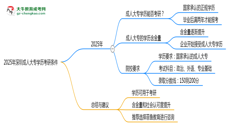 2025年深圳成人大專學(xué)歷考研條件：院校限制說明思維導(dǎo)圖