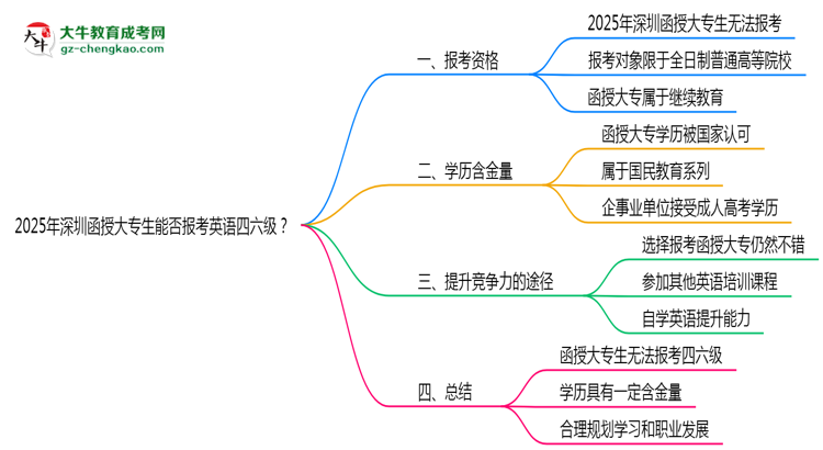 2025年深圳函授大專生能否報考英語四六級？思維導(dǎo)圖