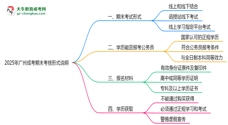 2025年廣州成人高考期末考核形式說(shuō)明思維導(dǎo)圖