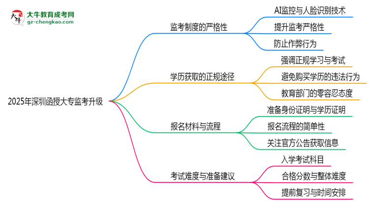 2025年深圳函授大專監(jiān)考升級(jí)：AI監(jiān)控+人臉識(shí)別思維導(dǎo)圖