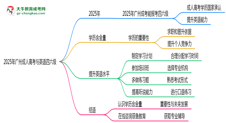 2025年廣州成人高考能否報(bào)考英語(yǔ)四六級(jí)？思維導(dǎo)圖