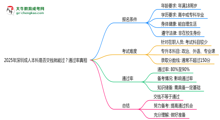 2025年深圳成人本科是否交錢就能過？通過率真相思維導(dǎo)圖