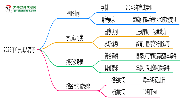2025年廣州成人高考最快多久能畢業(yè)領(lǐng)取證書？思維導(dǎo)圖
