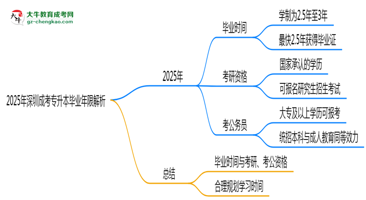 2025年深圳成考專升本最快多久拿證？畢業(yè)年限解析思維導圖
