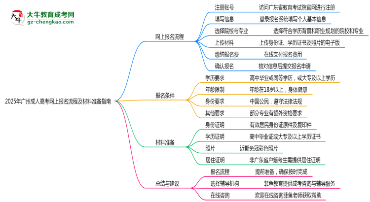 2025年廣州成人高考網(wǎng)上報名流程及材料準備指南思維導圖