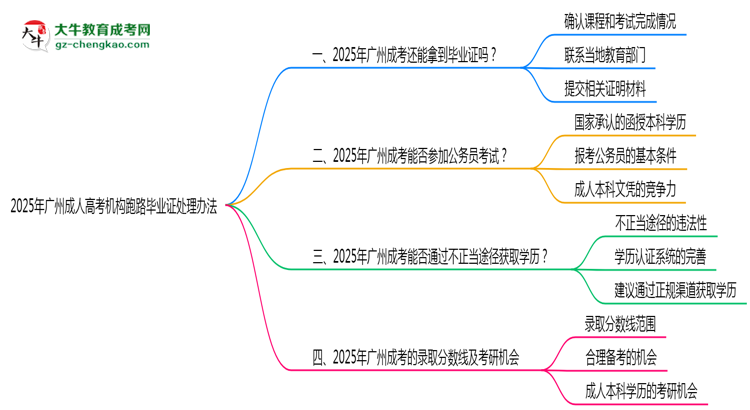 2025年廣州成人高考機構(gòu)跑路畢業(yè)證處理辦法思維導(dǎo)圖