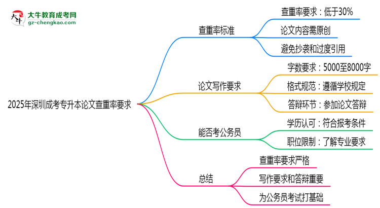 2025年深圳成考專升本論文查重率要求：低于30%？思維導(dǎo)圖