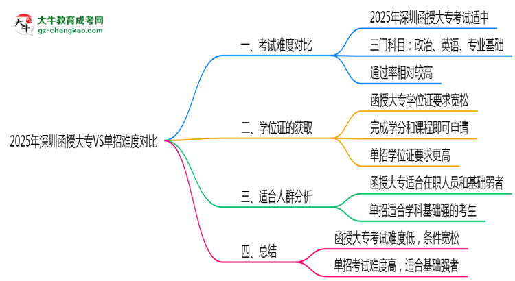 2025年深圳函授大專VS單招難度對比：哪個更簡單？思維導圖