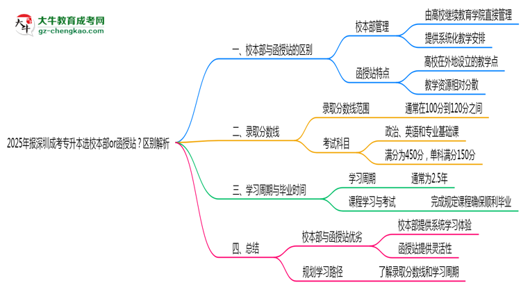 2025年報(bào)深圳成考專升本選校本部or函授站？區(qū)別解析思維導(dǎo)圖