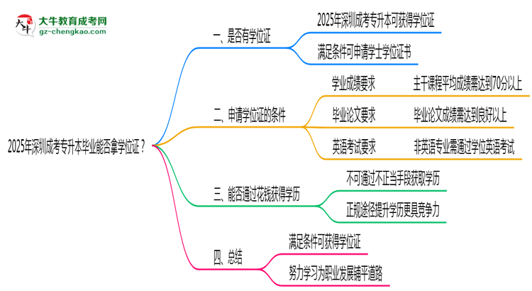 2025年深圳成考專升本畢業(yè)能否拿學(xué)位證？官方申請(qǐng)條件思維導(dǎo)圖