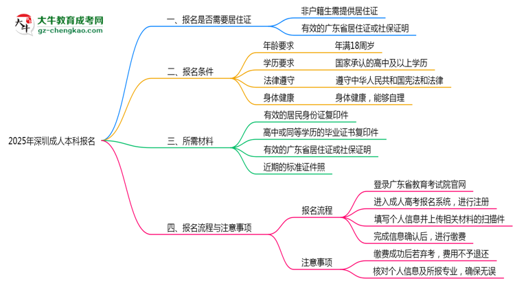 2025年深圳非戶籍生成人本科報(bào)名需居住證嗎？思維導(dǎo)圖