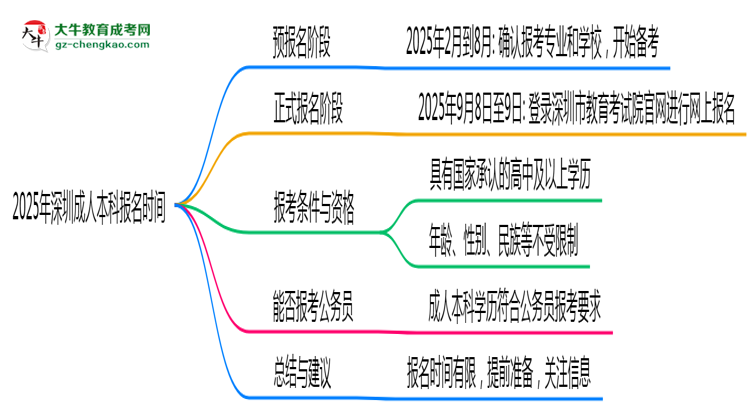 2025年深圳成人本科報(bào)名是否全年開(kāi)放？時(shí)間限制思維導(dǎo)圖