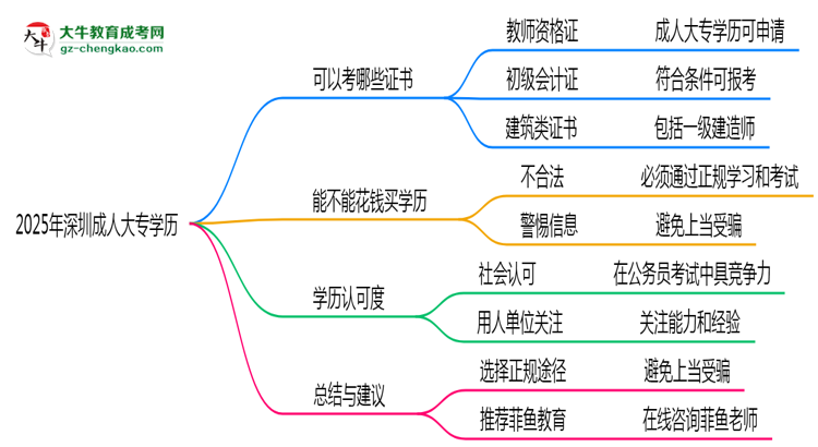 2025年深圳成人大專學歷可考證書：一建/教資等思維導圖