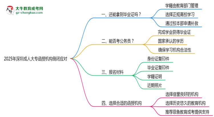 2025年深圳成人大專函授機構(gòu)倒閉如何補辦畢業(yè)證？思維導圖