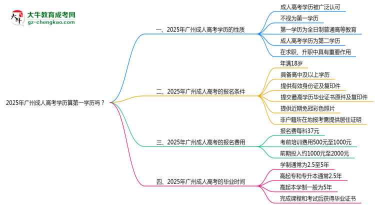 2025年廣州成人高考學(xué)歷算第一學(xué)歷嗎？思維導(dǎo)圖