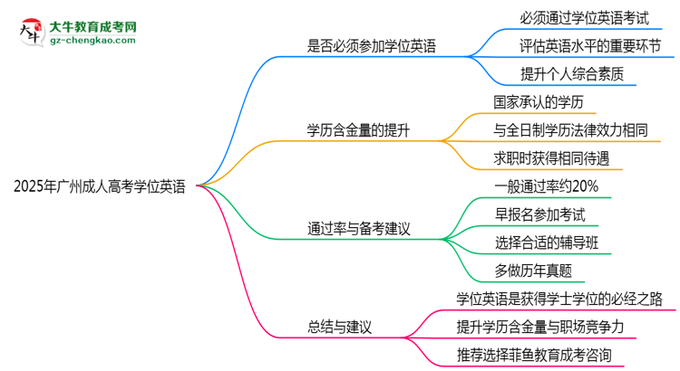 2025年廣州成人高考學(xué)位英語是否必考？思維導(dǎo)圖