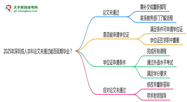 2025年深圳成人本科論文未通過能否延期畢業(yè)？思維導(dǎo)圖