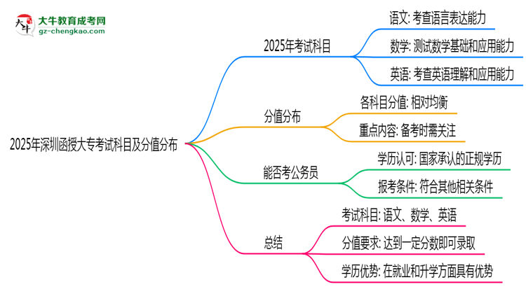 2025年深圳函授大專(zhuān)考試科目及分值分布：必考幾門(mén)？思維導(dǎo)圖