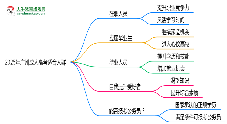 2025年廣州哪些人適合報考成人高考？思維導(dǎo)圖