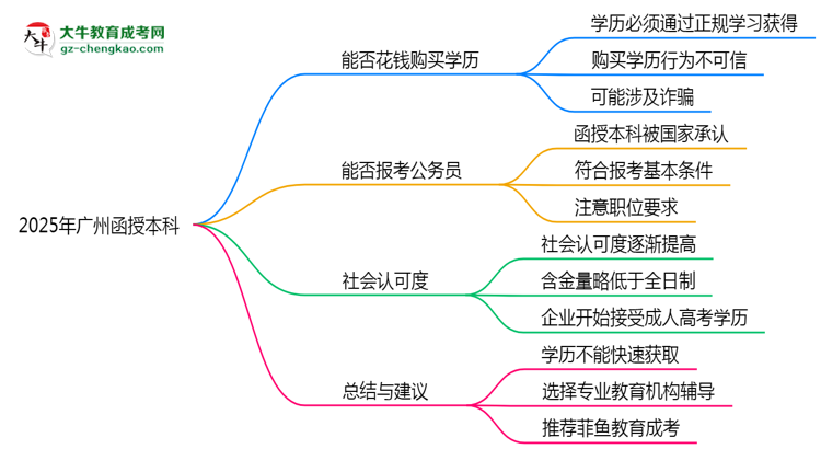2025年廣州成人高考學(xué)歷能否花錢快速獲??？思維導(dǎo)圖