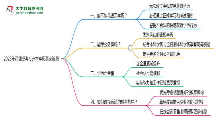 2025年深圳成考專(zhuān)升本學(xué)歷買(mǎi)賣(mài)騙局！官方嚴(yán)打公告思維導(dǎo)圖