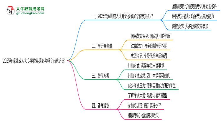 2025年深圳成人大專學(xué)位英語必考嗎？替代方案思維導(dǎo)圖