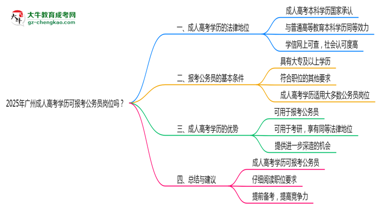 2025年廣州成人高考學(xué)歷可報(bào)考公務(wù)員崗位嗎？思維導(dǎo)圖