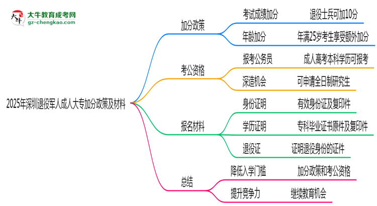 2025年深圳退役軍人成人大專(zhuān)加分政策及材料思維導(dǎo)圖