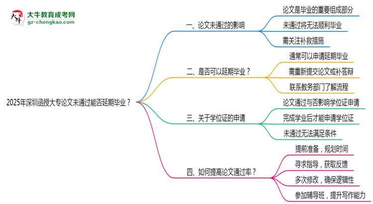 2025年深圳函授大專論文未通過能否延期畢業(yè)？思維導(dǎo)圖