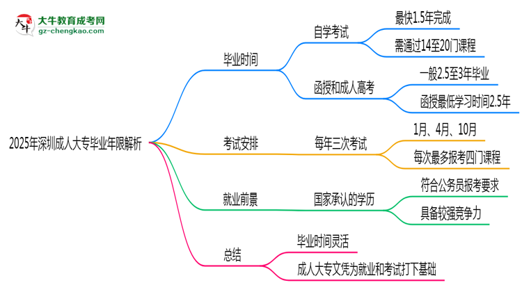 2025年深圳成人大專最快多久拿證？畢業(yè)年限解析思維導(dǎo)圖