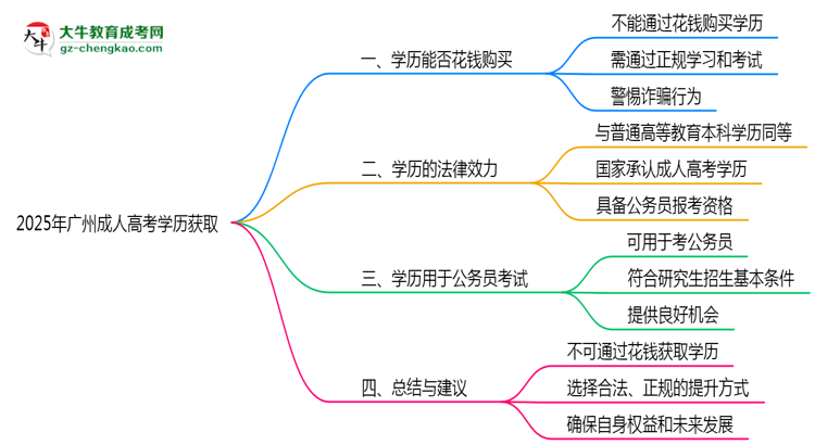 2025年廣州成人高考學歷能否花錢快速獲取？思維導圖