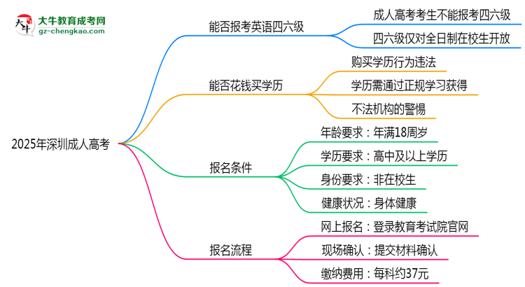 2025年深圳成人高考能否報(bào)考英語四六級？思維導(dǎo)圖