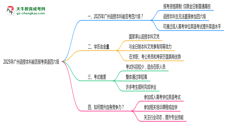 2025年廣州函授本科能否報(bào)考英語四六級(jí)？思維導(dǎo)圖