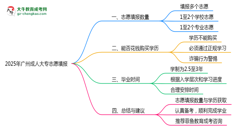 2025年廣州成人大專志愿填報數(shù)量限制思維導圖