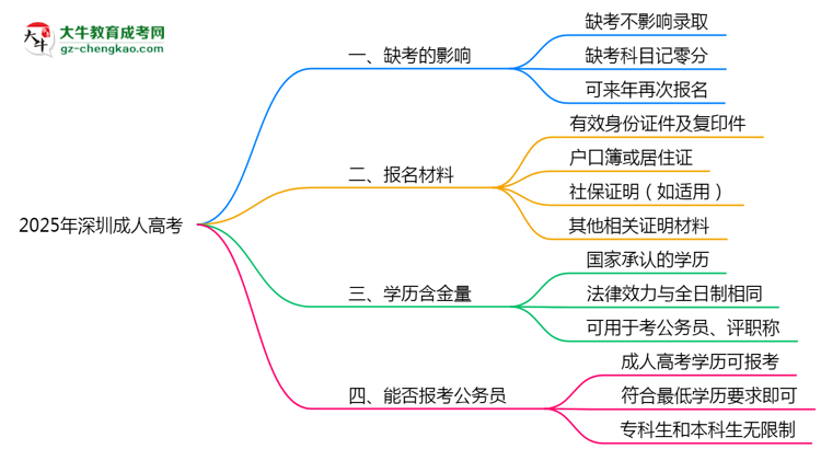 2025年深圳成人高考缺考會影響錄取嗎？思維導(dǎo)圖