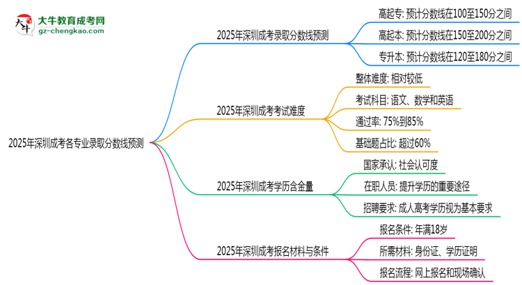 2025年深圳成考各專業(yè)錄取分?jǐn)?shù)線預(yù)測思維導(dǎo)圖