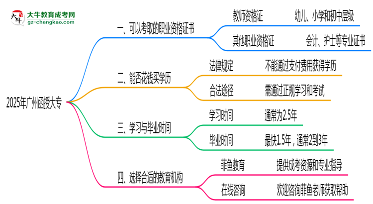 2025年廣州函授大?？煽既÷殬I(yè)資格證書思維導(dǎo)圖