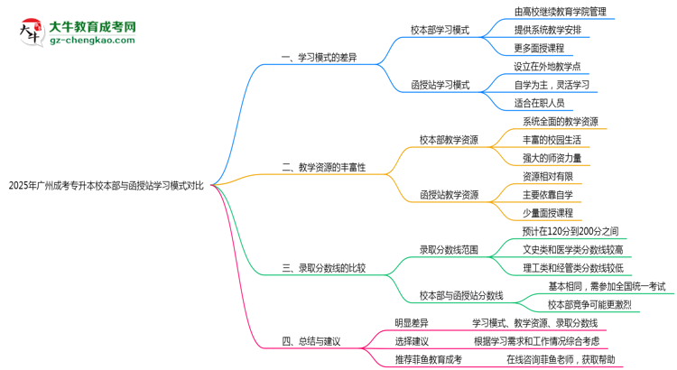 2025年廣州成考專升本校本部與函授站學習模式對比思維導圖